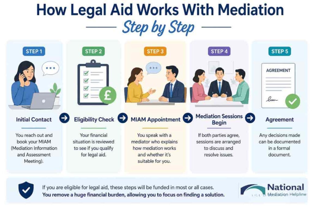 How Legal Aid Works With Mediation Step by Step Bournemouth