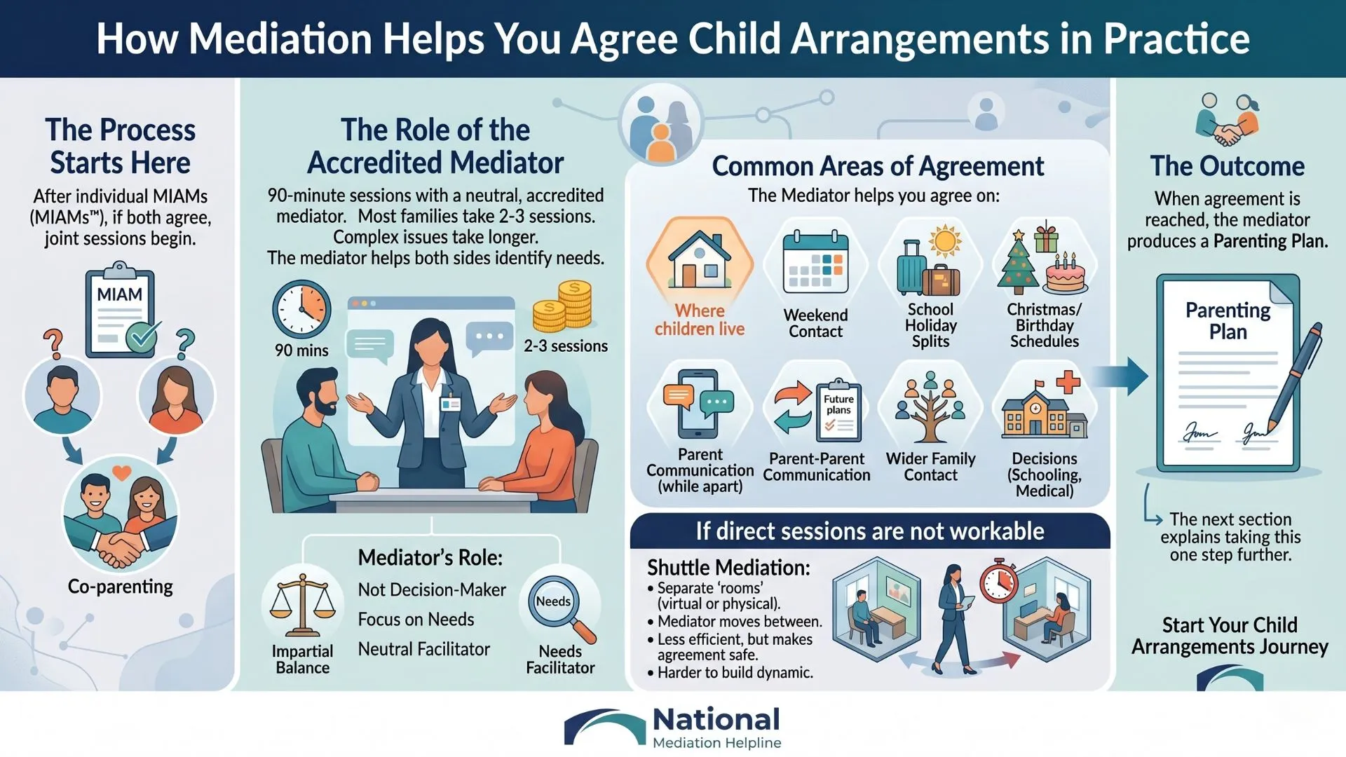How Mediation Helps You Agree Child Arrangements in Practice final