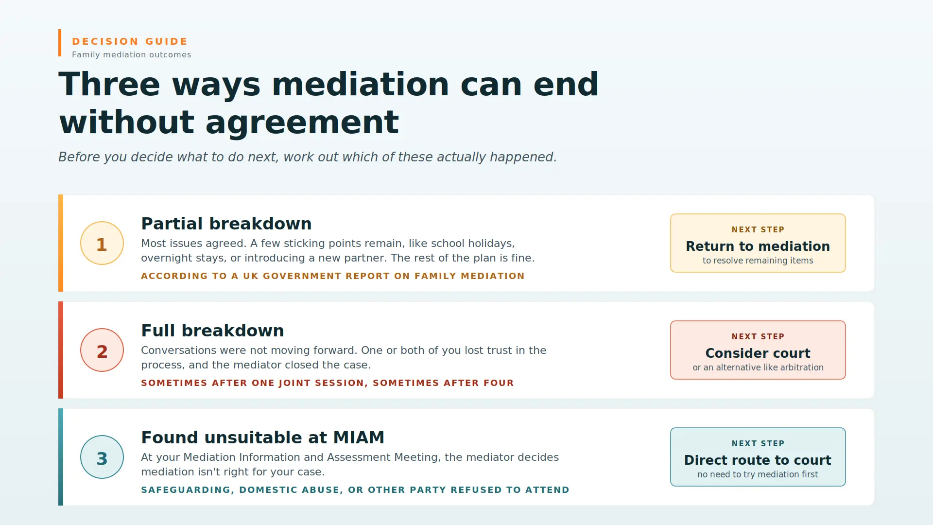 Child Arrangements Mediation Failed What Next Bournemouth : Three Ways Mediations End Midway