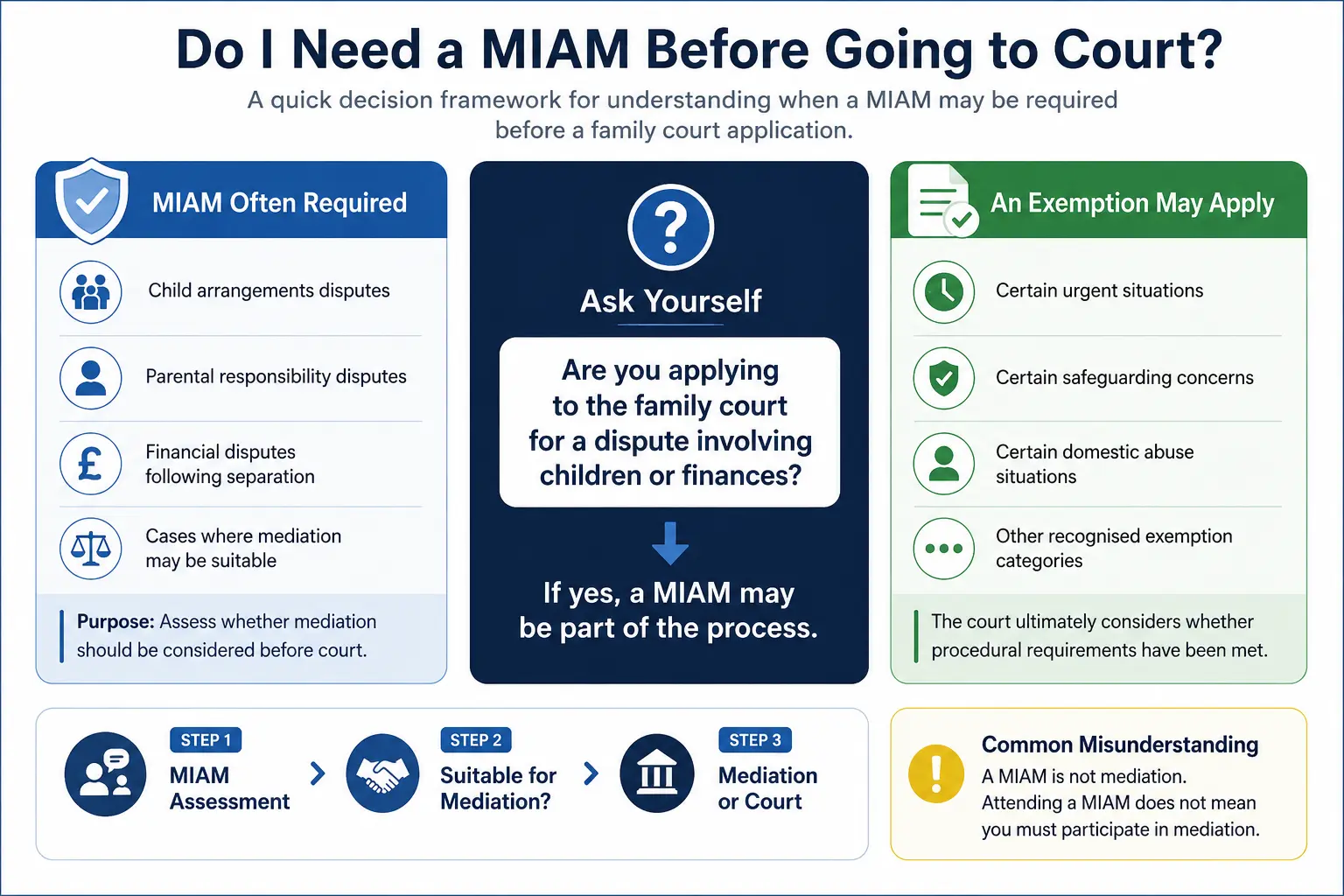 an infographic image of the Do I Need a MIAM Before Going to Court questions by the national mediation helpline united kingdom 
