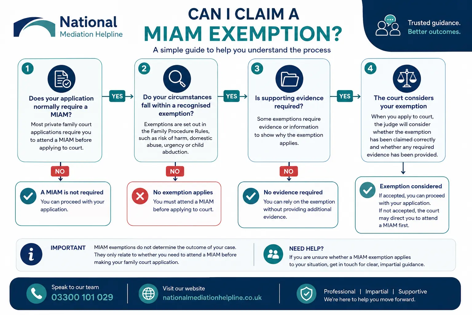 MIAM Exemptions Explained : Can I Claim a MIAM Exemption in Bournemouth, UK