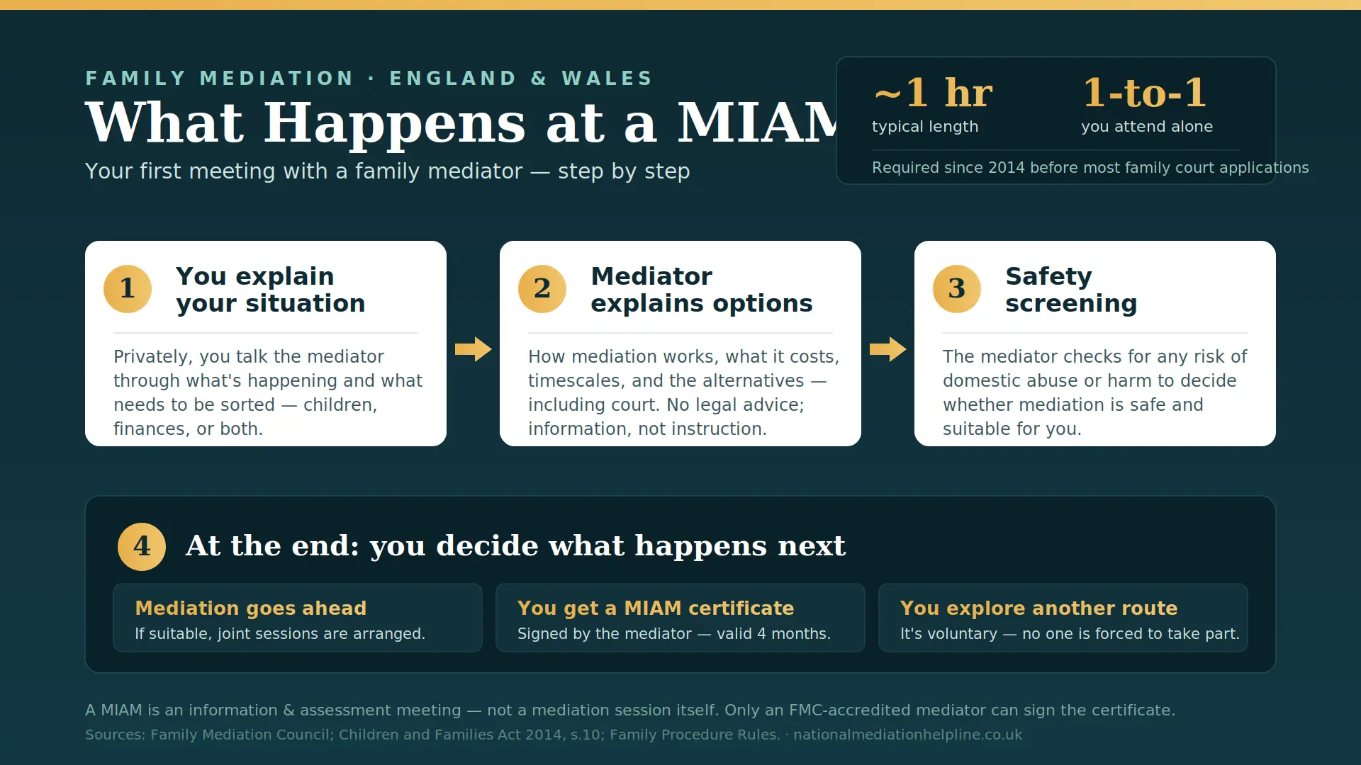 What Actually Happens At a MIAM in Bournemouth , UK : MIAMs, Mediation and Peaceful Resolutions 